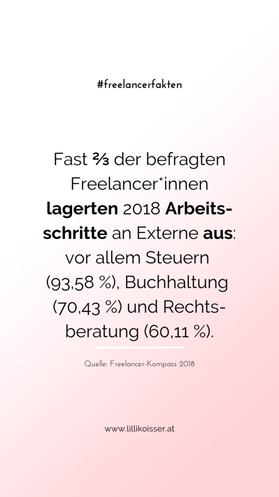 Fast ⅔ der befragten Freelancer*innen lagerten 2018 Arbeitsschritte an Externe aus: vor allem Steuern (93,58 %), Buchhaltung (70,43 %) und Rechtsberatung (60,11 %). Quelle: Freelancer-Kompass 2018