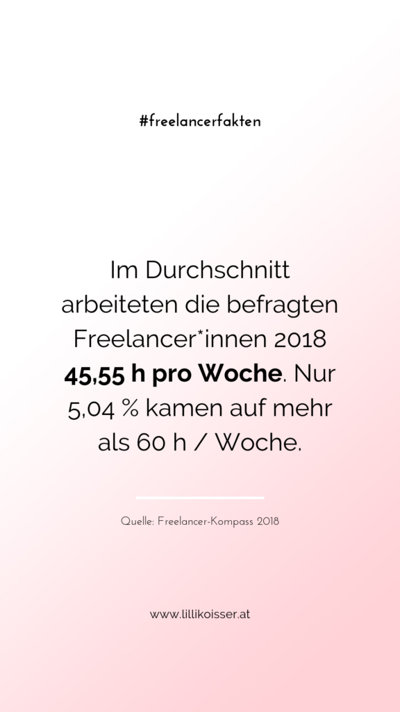 Im Durchschnitt arbeiteten die befragten Freelancer*innen 2018 45,55 h pro Woche. Nur 5,04 % kamen auf mehr als 60 h / Woche. Quelle: Freelancer-Kompass 2018