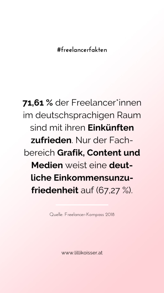 71,61 % der Freelancer*innen im deutschsprachigen Raum sind mit ihren Einkünften zufrieden. Nur der Fachbereich Grafik, Content und Medien weist eine deutliche Einkommensunzufriedenheit auf (67,27 %). Quelle: Freelancer-Kompass 2018
