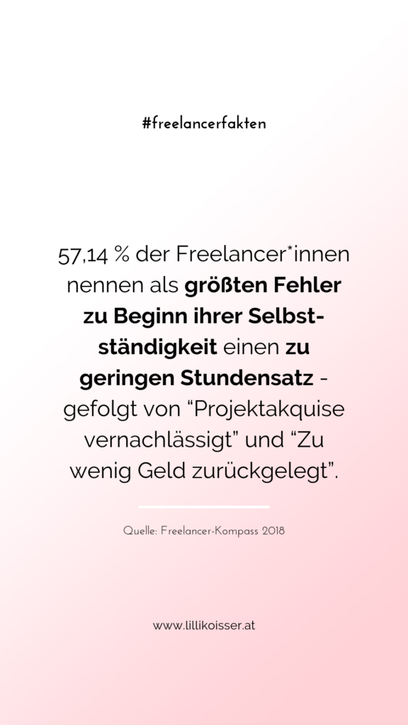 57,14 % der Freelancer*innen nennen als größten Fehler zu Beginn ihrer Selbstständigkeit einen zu geringen Stundensatz - gefolgt von “Projektakquise vernachlässigt” und “Zu wenig Geld zurückgelegt”. Quelle: Freelancer-Kompass 2018
