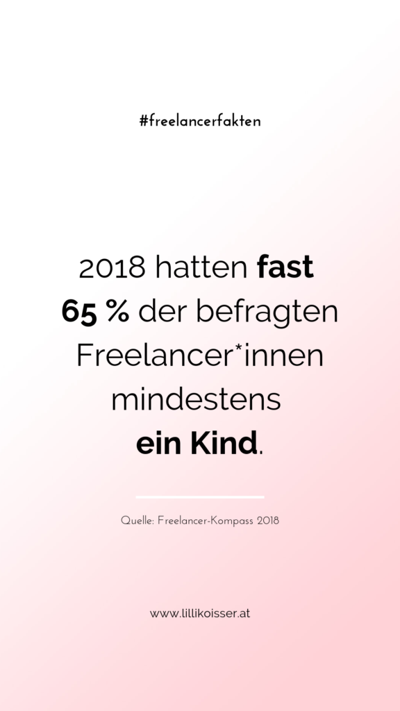 2018 hatten fast 65 % der befragten Freelancer*innen mindestens ein Kind. Quelle: Freelancer-Kompass 2018