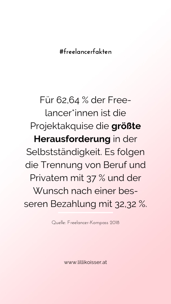 Für 62,64 % der Freelancer*innen ist die Projektakquise die größte Herausforderung in der Selbstständigkeit. Es folgen die Trennung von Beruf und Privatem mit 37 % und der Wunsch nach einer besseren Bezahlung mit 32,32 %. Quelle: Freelancer-Kompass 2018