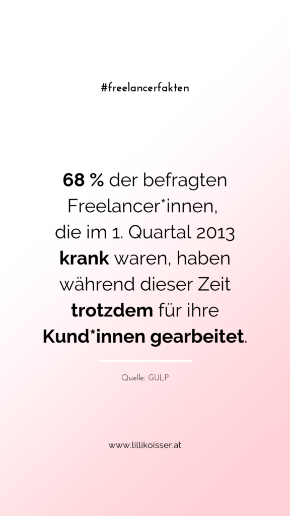 68 % der befragten Freelancer*innen, die im 1. Quartal 2013 krank waren, haben während dieser Zeit trotzdem für ihre Kund*innen gearbeitet. Quelle: GULP