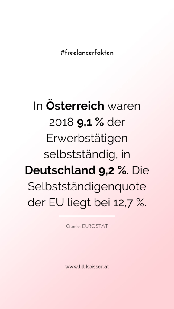 In Österreich waren 2018 9,1 % der Erwerbstätigen selbstständig (ohne Landwirtschaft), in Deutschland 9,2 %. Die Selbstständigenquote der EU liegt bei 12,7 %. Quelle: EUROSTAT