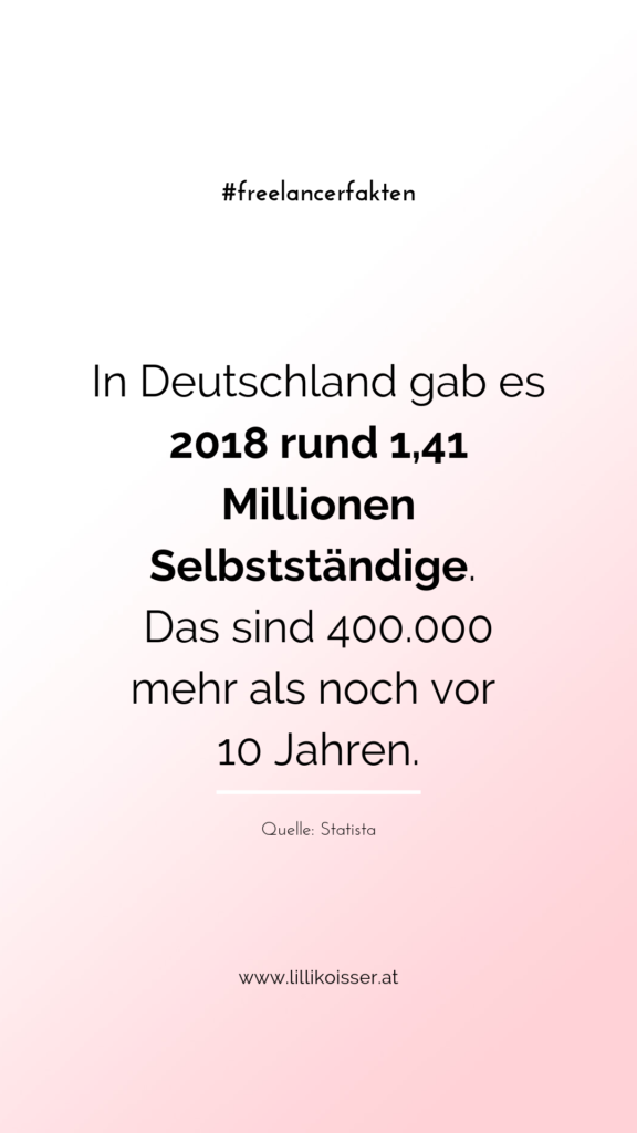 In Deutschland gab es 2018 rund 1,41 Millionen Selbstständige. Das sind 400.000 mehr als noch vor 10 Jahren. Quelle: Statista