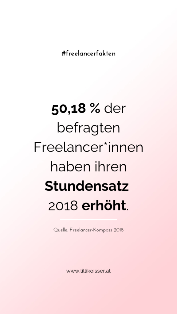 50,18 % der befragten Freelancer*innen haben ihren Stundensatz 2018 erhöht. Quelle: Freelancer-Kompass 2018