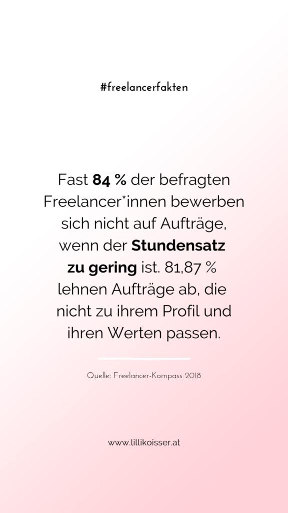 Fast 84 % der befragten Freelancer*innen bewerben sich nicht auf Aufträge, wenn der Stundensatz zu gering ist. 81,87 % lehnen Aufträge ab, die nicht zu ihrem Profil und ihren Werten passen. Quelle: Freelancer-Kompass 2018