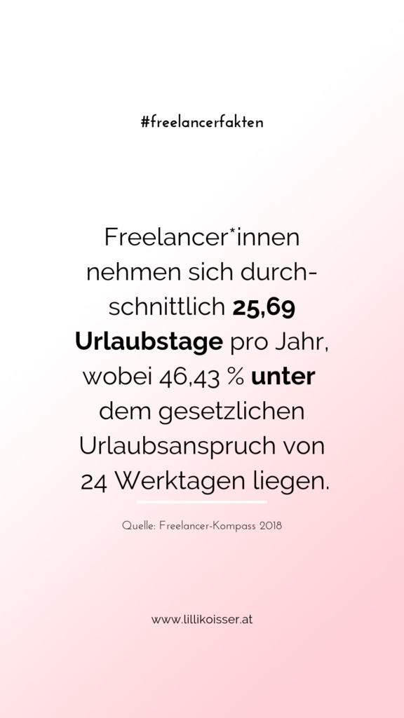 Freelancer*innen nehmen sich durchschnittlich 25,69 Urlaubstage pro Jahr, wobei 46,43 % unter dem gesetzlichen Urlaubsanspruch von 24 Werktagen liegen. Quelle: Freelancer-Kompass 2018