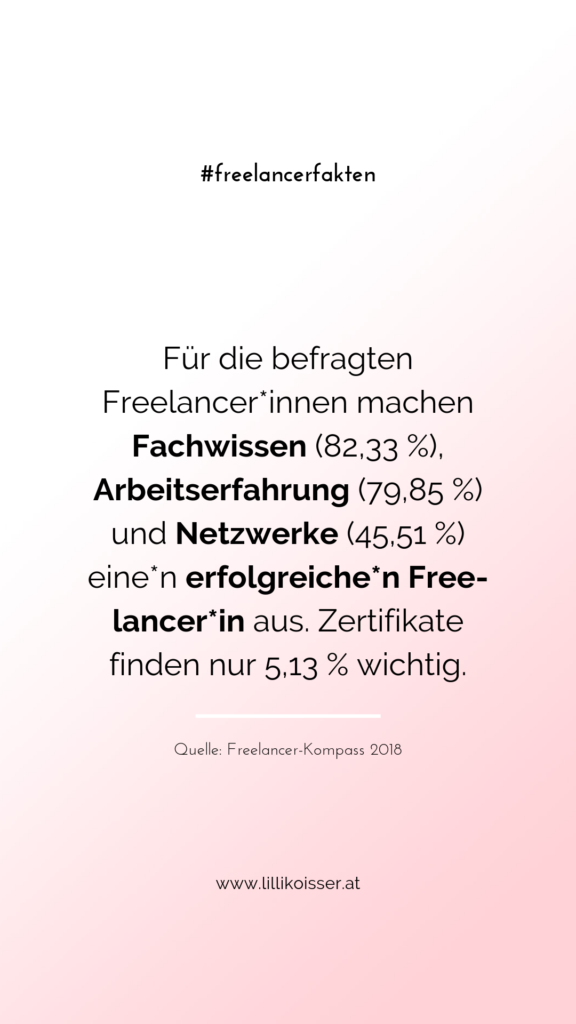 Für die befragten Freelancer*innen machen Fachwissen (82,33 %), Arbeitserfahrung (79,85 %) und Netzwerke (45,51 %) eine*n erfolgreiche*n Freelancer*in aus. Zertifikate finden nur 5,13 % wichtig. Quelle: Freelancer-Kompass 2018