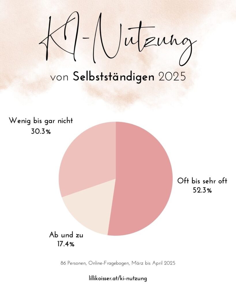 Studie KI-Nutzung von Selbstständigen 2025 von Business-Coach Lilli Koisser