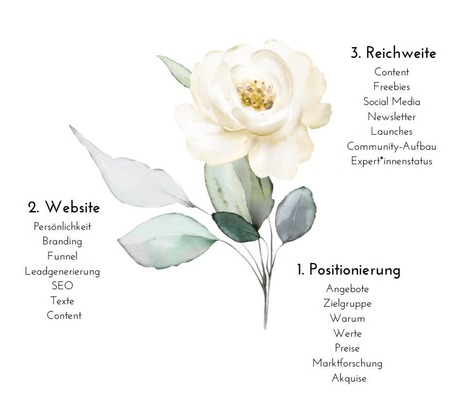 Magnetisches und menschliches Marketing: Die Blume der Kundengewinnung von Lilli Koisser